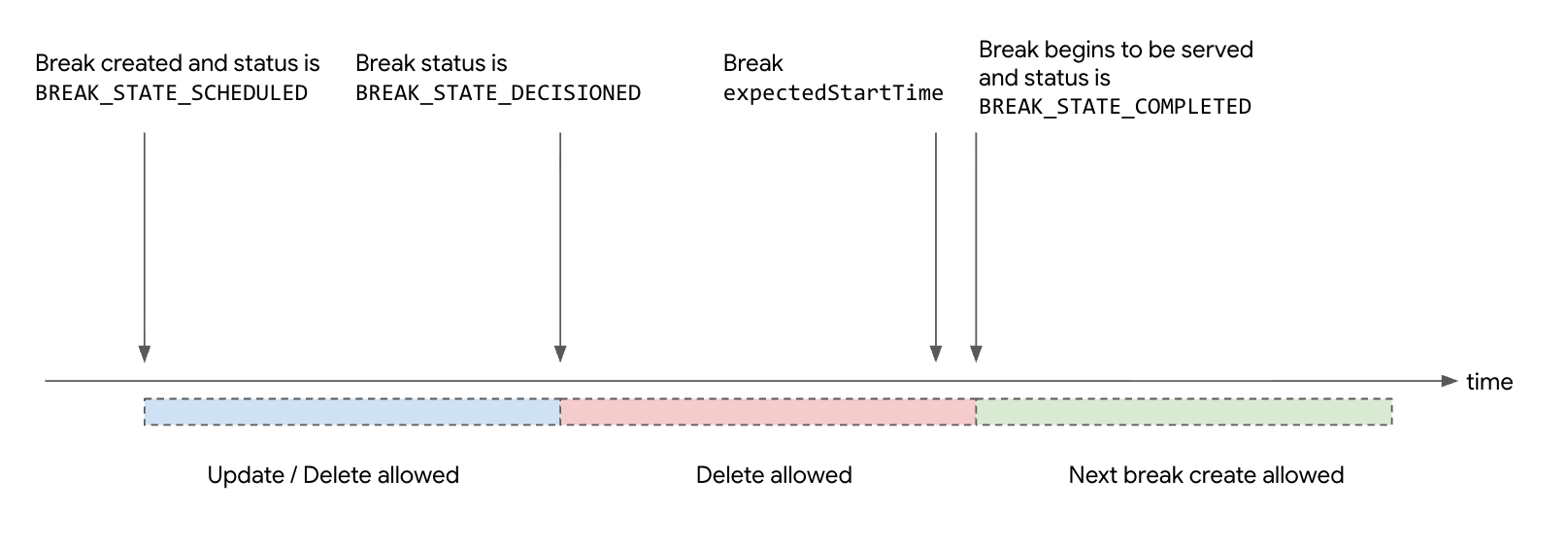 Ad break entity from creation to completion