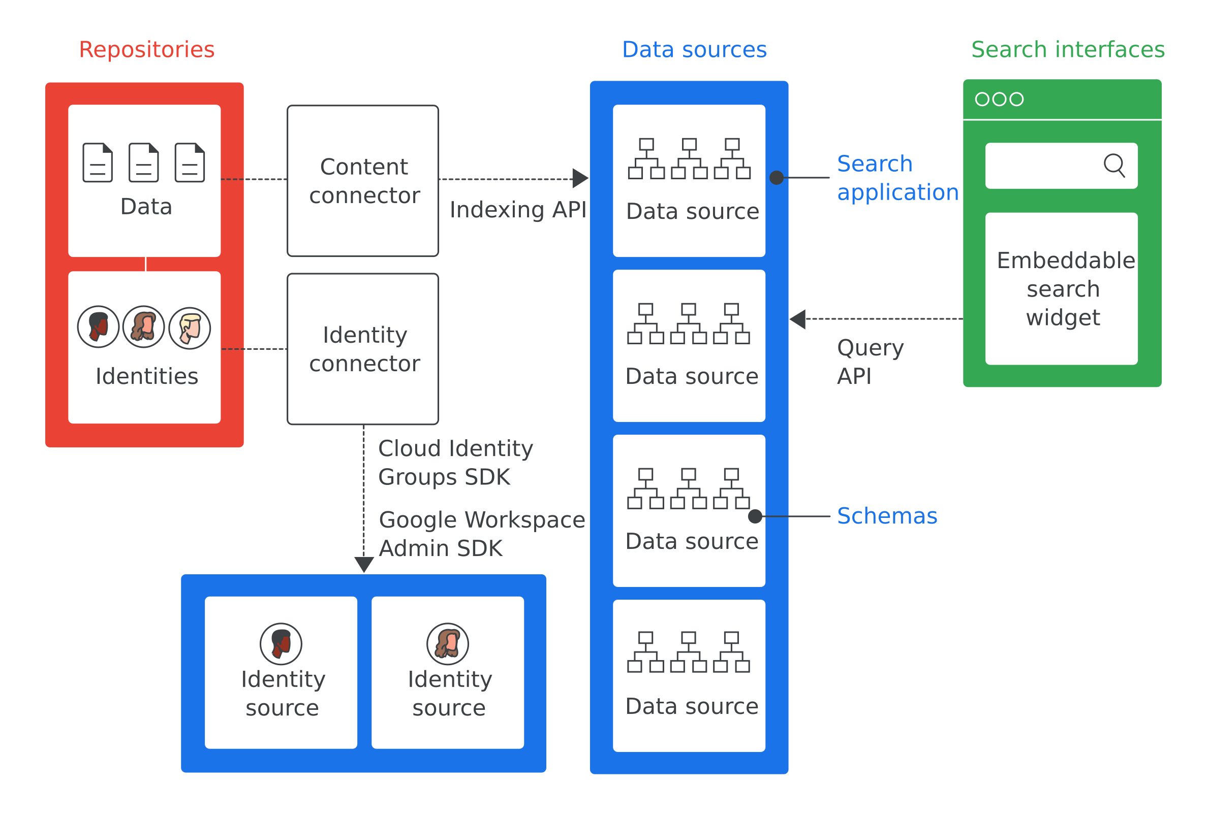Overview of Cloud Search architecture