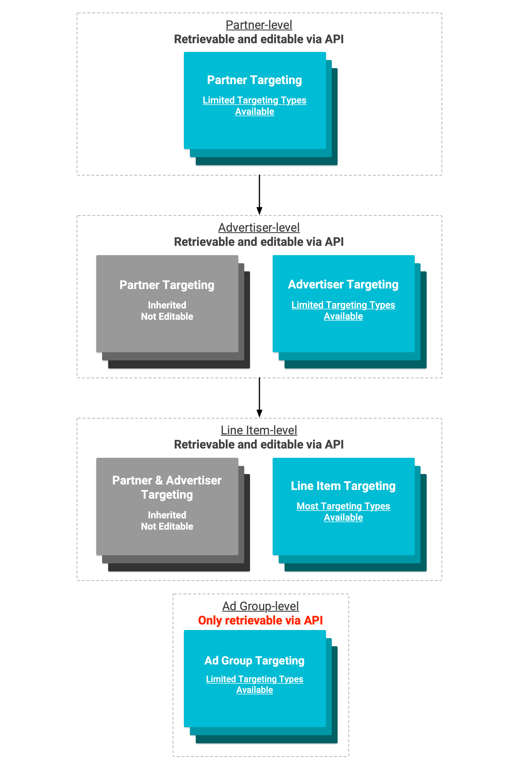 Targeting inheritance diagram