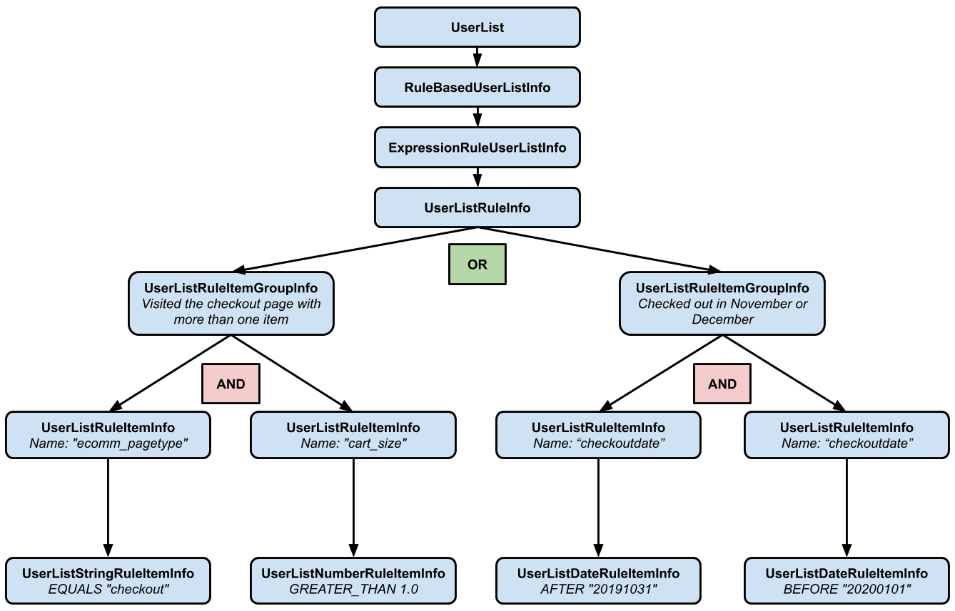 Structure of a rule-based user list combining two rule item groups