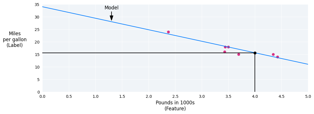 Figure 4. Same graph as Figure 2, with the point (4, 15.6) highlighted.