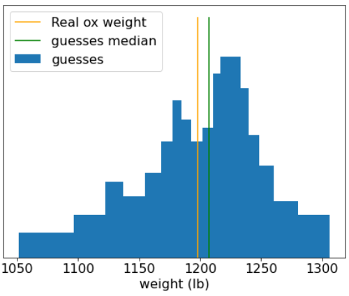 image_tooltip Histogram of individual guesses, showing most guesses clustered around
the actual weight of the ox.