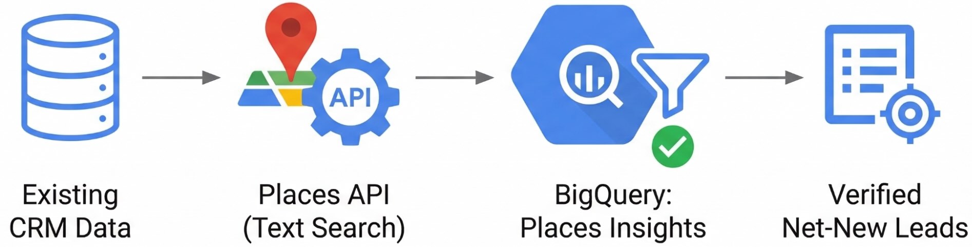 Diagrama mostrando os dados de CRM atuais processados usando a API Places e os Insights de Lugares do BigQuery para gerar novos leads verificados.