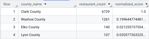 A table of query results listing Nevada's top 4 counties, with Clark County
ranked highest with a normalized score of 1.0.