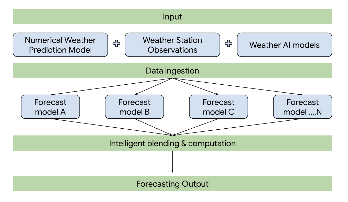 Weather API forecast model
diagram