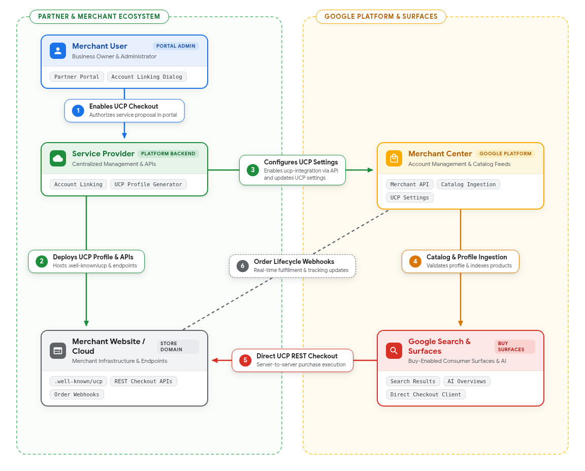 Merchant Center service provider architecture and integration flow