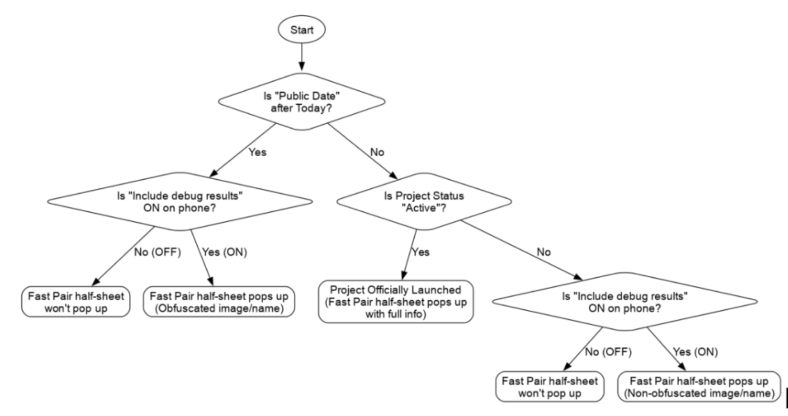 Fast Pair Project Activation Process Flowchart