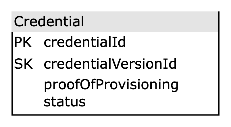 An example database table for a credential resource.