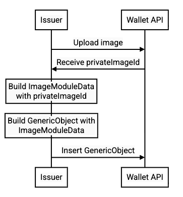 Secure Image Sequence Diagram