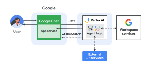 Architecture of a Chat app implemented with an A2UI AI agent.