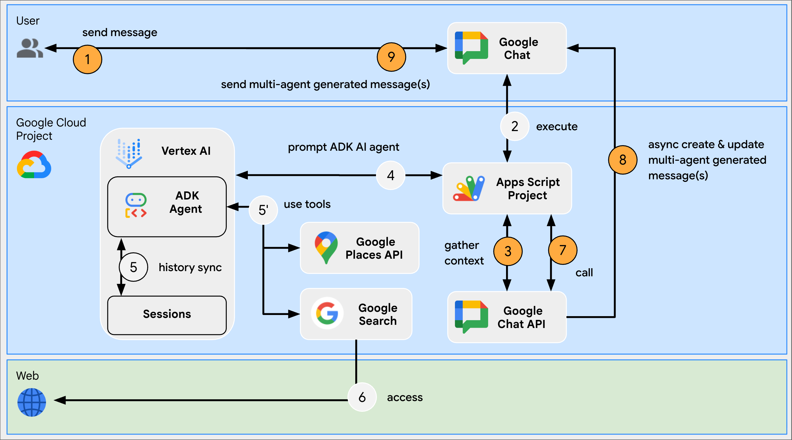 Architecture diagram for the Chat app.