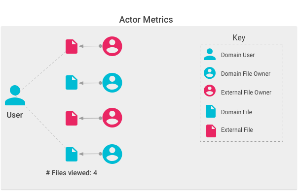 Illustration of actor metrics for files viewed