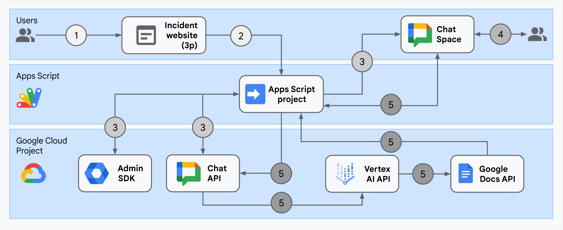 Architecture of the incident response Chat app